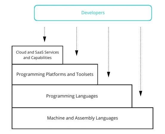 低代碼開發(fā)與基礎(chǔ)軟件開發(fā) 安全風(fēng)險(xiǎn)與應(yīng)對(duì)之道
